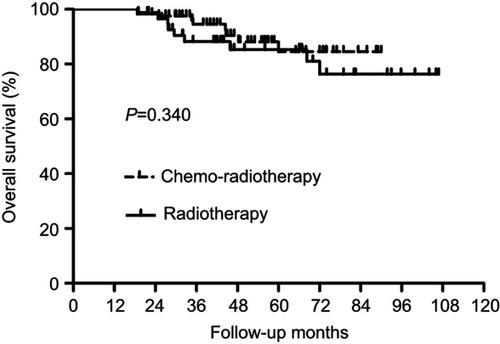 Figure 3 Overall survival (OS) for the subgroup of patients with negative lymph nodes. No significant difference was found in OS between patients who did and did not receive concurrent chemotherapy (P=0.340).