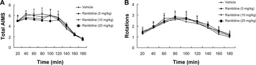 Figure 2 Effects of acute ranitidine administration on axial/limb/orolingual AIMS and rotations in levodopa (25 mg/kg) + benserazide (12.5 mg/kg)-primed, hemiparkinsonian rats (n=7).