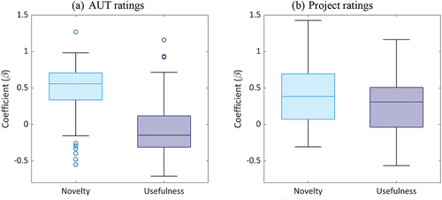 Figure 2. Boxplots showing means and ranges for standardized novelty and usefulness coefficient estimates across all participants, for AUT ratings (a), and Projects ratings (b).
