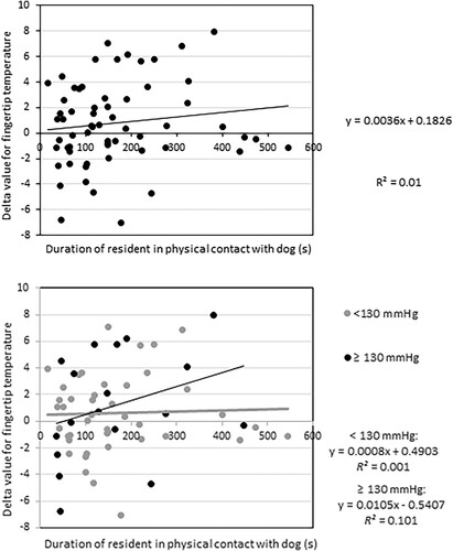 Figure 2. Association between delta values for fingertip temperature in residents and the duration of time (s) during which the residents were in physical contact with the therapy dog (A, n = 11 residents). Associations are also shown separately (B) for residents with blood pressure ≥ 130 mmHg (n = 4) and < 130 mmHg (n = 7) during the same visits. The therapy dog visited the nursing homes for 60 min twice/week for four weeks. The linear trend lines (y) and the R2 values are shown.