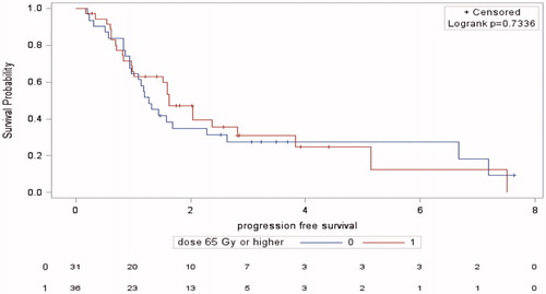 Figure 4. Kaplan–Meier’s progression-free survival curves for the radiochemotherapy group according to median radiation dose to the bladder.