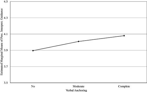 Figure 2. Estimated marginal means for perceived interpretational guidance.