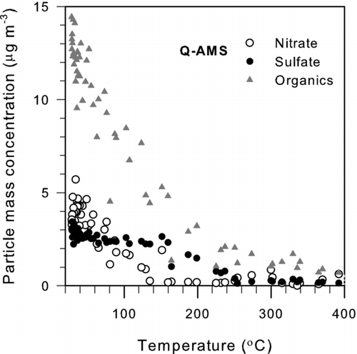 FIG. 3 Mass concentrations of major inorganic (SO2– 4, NO– 3, and NH+ 4) and organic aerosol components as a function of inlet temperature measured by the Q-AMS.