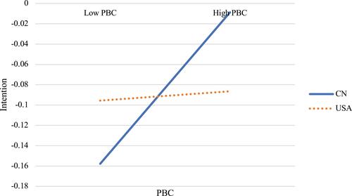 Figure 4 The moderated effect of nationality between PBC and intention.