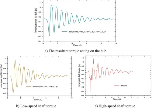 Figure 6. The influence of unbalanced torque distribution on the transmission response of the unit.