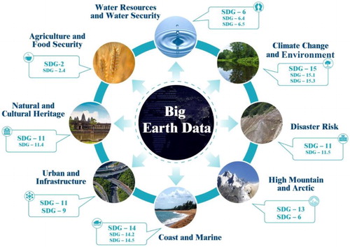 Figure 2. DBAR Foci: from big Earth data to address SDG targets.