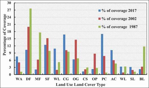 Figure 7. Percentage of land use and coverage for the years 1987, 2002, and 2017. WA: water; DF: dense forest; MF: moderate forest; SF: sparse forest; WL: woodland; OG: open grassland; CG: closed grassland; CS: closed shrubland; OP: open shrubland; PC: perennial cropland; AC: annual cropland; SL: settlement; BL: bare land