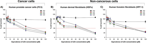 Figure 8 Cytotoxicity of LFCs against cancer cells and non-cancerous cell lines after 24 h of incubation by WST-1 assay. (A) Human prostate cancer cells (PC3), (B) human dermal fibroblasts (HDFs), and (C) human foreskin fibroblasts (HFF-1).