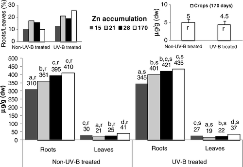 Figure 4.  Concentrations of Zn in roots, leaves and seeds of control and UV-B treated rice plants. Each value is the mean (+SE) of three replicates of three independent series. Different letters indicate significant differences among treatments: a, b, c, d among the experimental periods; r, s among treatments within each experimental period.