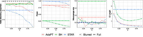 Fig. 4 Numerical results averaged over 250 trials for a 50×50 grid of hypotheses with target FDR level chosen at 0.2 and τ varying over (0, 1). Solid lines denote metrics for the rejection sets formed using the full dataset and dotted lines denote metrics calculated using the rejection sets formed through data fission. All methods control FDR at the desired level, but “double dipping” to form CIs after forming a rejection set data results in invalid coverage. Fissioned CIs have the correct coverage. The fissiones CI lengths decrease as τ increases because more of the dataset gets reserved for inference.