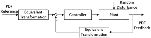 Figure 2. The block diagram of transformed evolution PDF control.