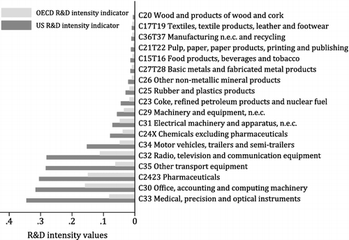 Figure 2. Ranking of R&D intensity by product categories.