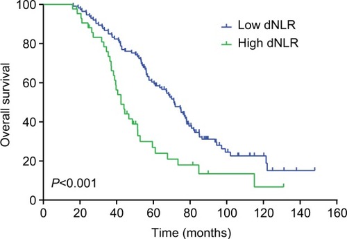Figure 2 The overall survival in TNBC patients divided by dNLR.Abbreviations: dNLR, derived neutrophil-to-lymphocyte ratio; TNBC, triple-negative breast cancer.