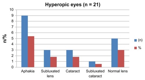 Figure 6 Lens status in hyperopic children.