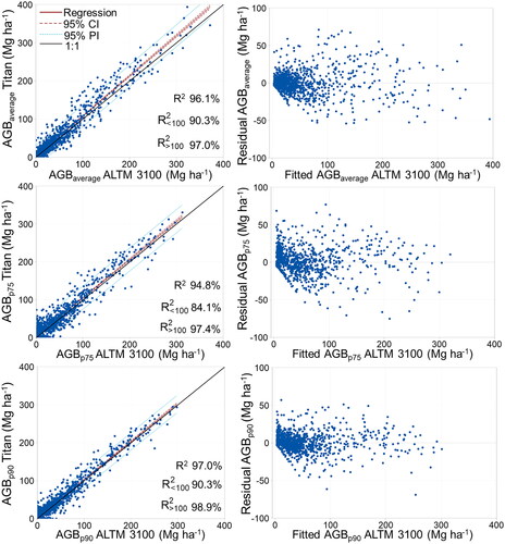 Figure 4. Covariance of Titan (observed) and ALTM 3100 (predicted) aboveground biomass (AGB) to evaluate the optimal lidar height metric as predictor of bi-temporal shrub-to-tree AGB across different ecozones, ecosystem types, and ALTM sensors based on 1381 randomly selected grid cells. Residuals of modeled AGB (ALTM 3100) per lidar height metric (average height (average), 75th and 90th height percentile (p75 and p90)) are presented on the right column.
