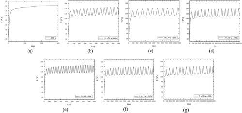 Figure 7. Temperature at the microwave energy radiation point during various MWA treatments of ex vivo porcine liver. (a) The tissues were treated with continuous ablation; The tissues were treated under intermittent ablation with 10 s heating followed by a pause time of (b) 20 s, (c) 30 s and (d) 40 s for each cycle; The tissues were treated under intermittent ablation with 5 s heating followed by a pause time of (e) 10 s, (f) 15 s and (g) 20 s for each cycle. The total ablation time in all the conditions is 300 s, and the output power is 50 W.