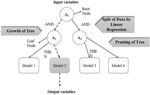 Figure 10. M5 model tree.