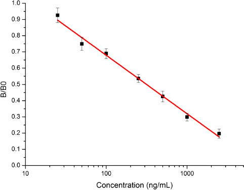 Figure 5. The icELISA standard curve of polyclonal antibody for NP technical mixture.