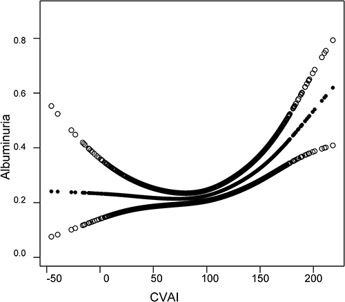Figure 2 The relationship between CVAI and albuminuria. The midline represents a smooth curve fit between variables. The curves on either side represent the 95% confidence interval for the fit. The model was adjusted for SBP, DBP, FPG, PPG, HbA1c, TC, LDL-C, UA, BUN, ALT, AST, eGFR, preexisting hypertension and preexisting DM.