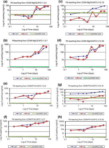 Figure 2. Cumulative derived Pb leaching plots of (a) CEMI:MgO:EAFD 1:2:2; (b) CEMI:MgO:EAFD 1:2:7; (c) CEMI:MgO:EAFD 3:12:10; (d) CEMI:MgO:EAFD 3:12:35; (e) CEMI:PFA:EAFD 1:2:2; (f) CEMI:PFA:EAFD 1:2:7; (g) CEMI:PFA:EAFD 3:12:10; (h) CEMI:PFA:EAFD 3:12:35.