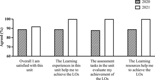 Figure 1 University evaluation quantitative data.
