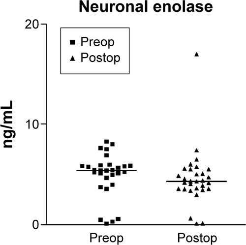 Figure 2 Preoperative and postoperative neuron-specific enolase values.