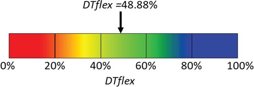 Figure 3. Conversion of DTflex to percentage for easy comparison.