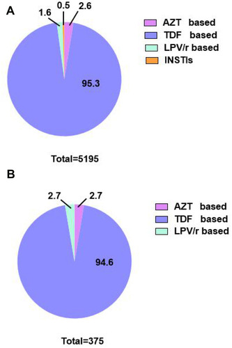 Figure 3 The proportion of different antiretroviral treatment regimens among HIV-infected patients. (A) The proportion of different antiretroviral treatment regimens among total subjects (n=5195). (B) The proportion of different antiretroviral treatment regimens in subjects with thrombocytosis (n=375).