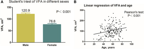 Figure 2 (A) Student’s t-test showed a significant correlation between VFA and sex (P<0.001). (B) Pearson’s test showed that VFA was significantly associated with age (r=0.222, P<0.001).