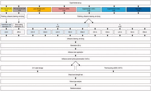 Figure 1. Experimental sequence and allocation of groups depending on the material type and surface conditioning.