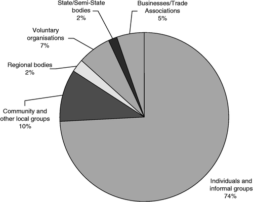 Figure 4 Appeals made by different types of third party appellant, 2002. Source: Analysis by G. Ellis from primary data on An Bord Pleanála website: http://www.pleanala.ie/