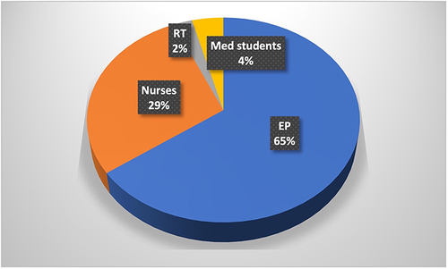 Figure 2 Participants of procedural sedation S&D.