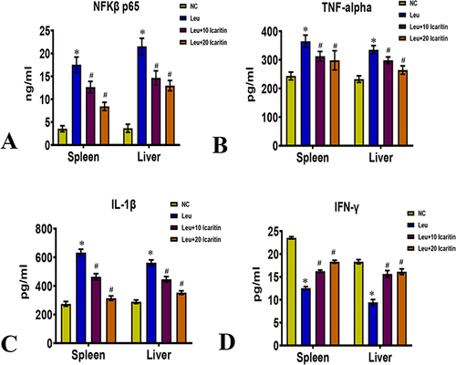 Figure 4 Effect of ICT on inflammatory markers in ENU-induced leukemic mice (A) NF-κB p65; (B) TNF-α; (C) IL-1β; (D) IFN-γ in spleen and liver. Data are mean ± SD (n = 6). *P < 0.01 vs normal control, #P < 0.01 vs Leukemic group.