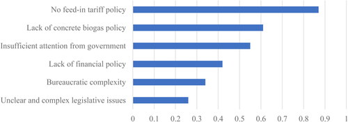 Figure 5. Policy barriers to biogas implementation, where respondents were asked to rank the perceived barriers from ‘1: Unimportant’ to ‘5: Extremely important’.