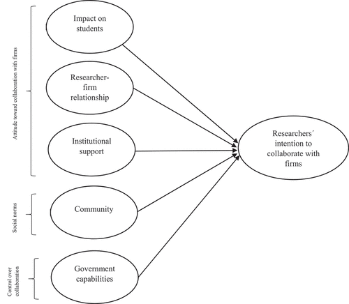 Figure 2. Structural model of researchers´ intention to collaborate with firms.