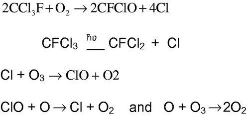 Figure 1. The breakdown of CFC-11.