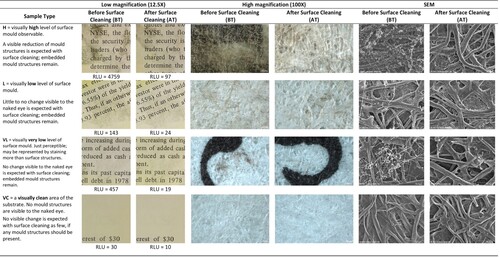 Fig. 6 Representative imagery of the intact paper sample in sample areas categorised as high (H), low (L), very low (VL) and visually clean (V) before and after surface cleaning. Imaged under low magnification (images are 3cm across), high magnification (scale bar=100µm) and SEM imaging (scale bar=50µm).