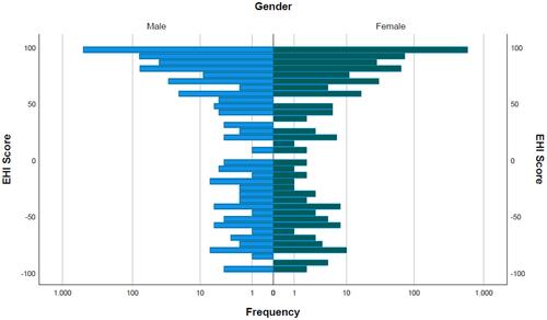 Figure 2 Frequency of the Edinburgh Handedness Scale (EHI)-Score in female and male participants.