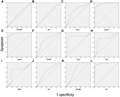 Figure 1 ROC curve of risk factors (A–L).