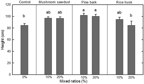 Figure 1. Height growth of Prunus sargentii applied with 3 biomaterials and 2 mixed ratios in a containerized seedling production system. Different letters represent significant differences (p < 0.05) between treatments. Vertical bars represent one standard error of the mean (n = 5).
