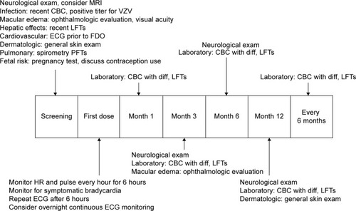 Figure 1 Proposed algorithm for patient management upon screening, FDO, and long-term follow-up for fingolimod therapy.