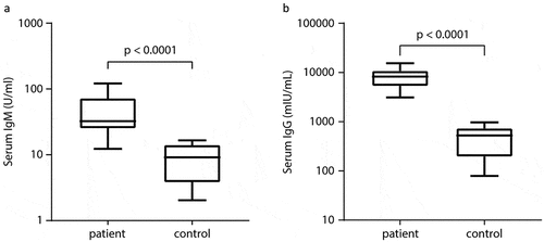 Figure 5. Comparisons of serum varicella antibody concentrations between patients (n = 11) and controls (n = 9) whose blood samples were collected during the varicella outbreak occurred in November 2018 in a local elementary school in Wenzhou city. (A) IgM and (B) IgG levels. The data is presented with the Box and Whisker format indicating the minimum, 25%tile, median, 75%tile, and maximum from the bottom to the top