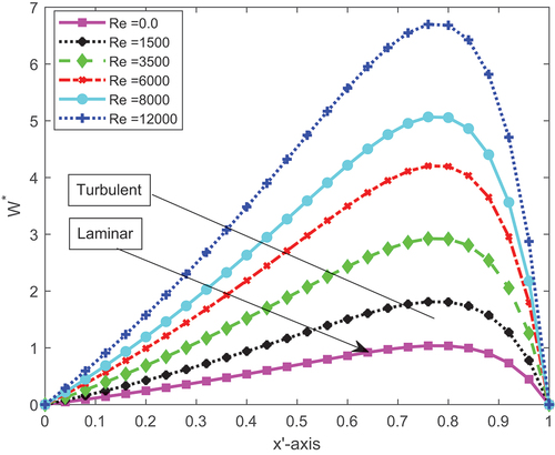 Figure 6. Pressure distributions for turbulent and laminar flows for different Re.