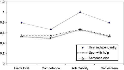 Figure 2. PIADS scores in relation to the level of assistance needed in responding to the questionnaire.