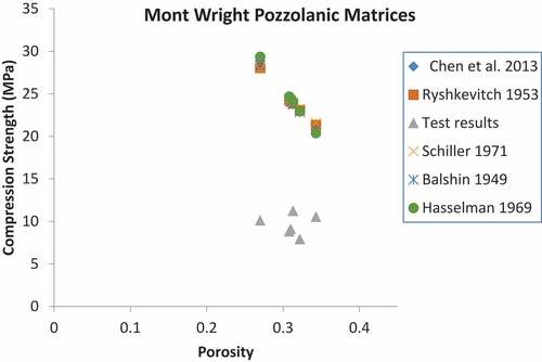 Figure 7. The strength test results of Mont Wright Pozzolanic Matrices and the predicted strength using the models of Chen et al. (Citation2013), Ryshkevitch (Citation1953), Schiller (Citation1971), Balshin (Citation1949), and CitationHasselman(Citation1969)