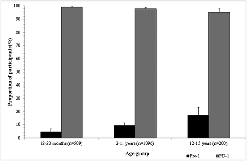 Figure 2. Proportion of participants with anti-HAV antibody concentration ≥20 mIU/mL pre- and post-dose 1 (Full Analysis Set). Data pooled from participants in studies HAF11, HAF20, HAF22, HAF25 and HAF29.Pre-1, before first dose; PD-1, post-dose 1.