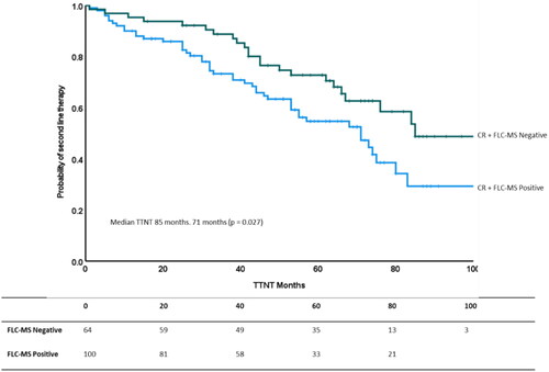 Figure 1. Time to next treatment – median TTNT was 85. Vs 71 months (p = .027 (FLC-MS negative vs. FLC-MS positive).