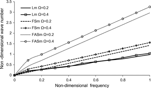 Figure 2. Variation of non-dimensional wave number vs. non-dimensional frequency of rotating disc of triangular cross-section.