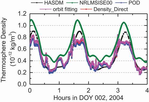 Figure 8. Density series of the HASDM model, NRLMSISE00 model, POD, orbit fitting, and Density_Direct on DOY 002, 2004.