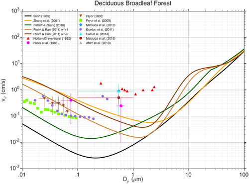 Fig. 2. Atmospheric particle deposition velocities (cm s−1) predicted by the four algorithms compared with measurements as a function of particle diameter (µm) for a deciduous broadleaf forest. Error bars represent an estimate of uncertainty either as presented by the respective authors or as derived from the published data. (u* = 40 cm s−1 for all algorithms.).